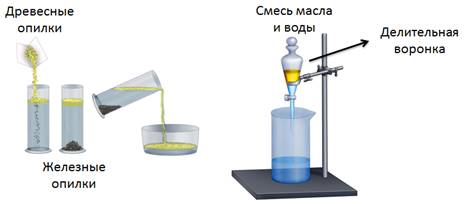 Составьте план разделения смеси состоящей из железных медных и древесных опилок