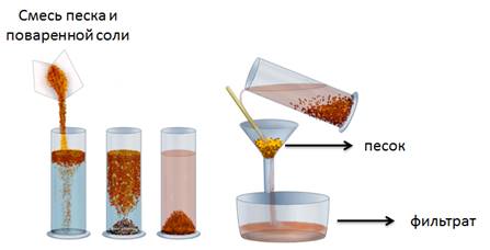 План разделения смеси поваренной соли и речного песка