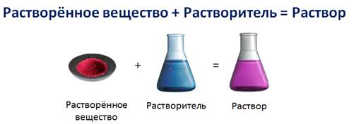 Образец растворили в растворителе анализ называется