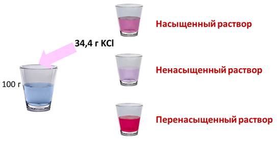 Растворение растворимость веществ в воде 8 класс презентация