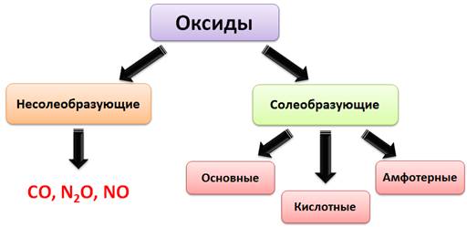 Классификация оксидов схема