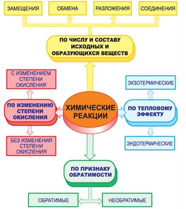 Классификация химических реакций 9 класс презентация