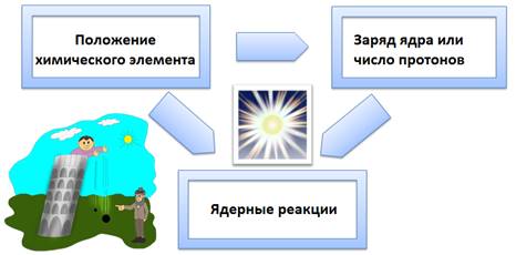 Дайте характеристику химическому элементу фосфору по плану порядковый номер