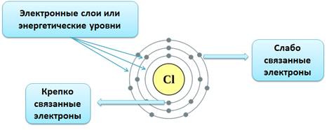 Элемент схема строения электронной оболочки которого 2е 8е 4е в составе атома имеет нейтронов п0