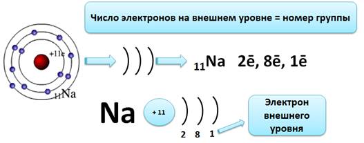 Схема строения атома na