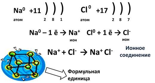 Схема образования ионов серы