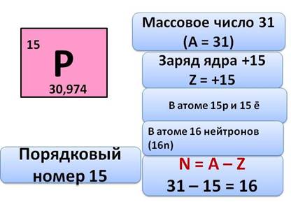 Каково массовое число ядра атома азота. Положение фосфора в периодической системе. Заряд ядра фосфора. Положение фосфора в таблице Менделеева. Положение в периодической системе элемента фосфора.