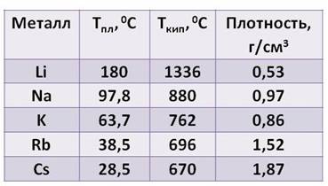 Щелочные металлы план конспект урока