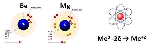 Изобразите схему электронного строения атома магния