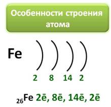 Электронная схема строения железа