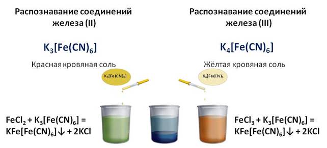 Соль железа 3. Цвета соединений железа. Железо цвета соединений. Комплексные соединения железа 3. Комплексная соль железа 3.