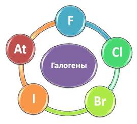 Галогены картинки для презентации