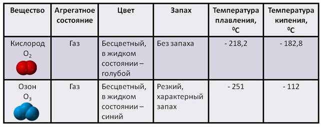 Агрегатное состояние температура плавления. Агрегатное состояние кислорода. Кислород в разных агрегатных состояниях. Все агрегатные состояния кислорода. Халькогены агрегатное состояние.