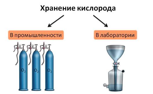 Лаборатория кислород. Хранение кислорода в лаборатории. Как хранится кислород. Как хранят кислород в промышленности. Способы хранения кислорода.