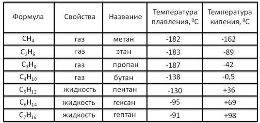 Температура кипения газа. Температура плавления алканов. Температура кипения газов таблица. Температура кипения алканов. Температура плавления газов таблица.