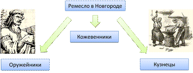 Занятия жителей новгородской земли. Ремесленники Новгорода. Новгородские ремесленники. Ремесло в Новгородской Республике. Ремесленники в Новгородской Республике.