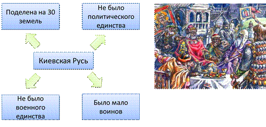 Батыево нашествие на русь видеоурок. Карта Батыево Нашествие на Русь 6 класс. Батыево Нашествие на Русь карта. Пришел на русскую землю Безбожный царь Батый со множеством воинов. Батыево Нашествие на Русь 6 класс таблица.