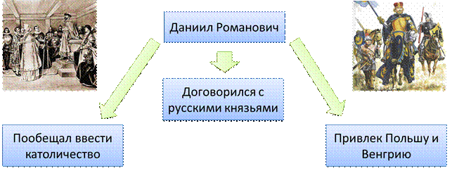 Юго западная русь князья. Князья Юго Западной Руси.