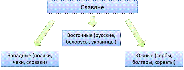 Какие ветви славян. Три ветви славян схема. Разделение славян на три ветви. Славяне разделились на три ветви. Славяне деление на группы.