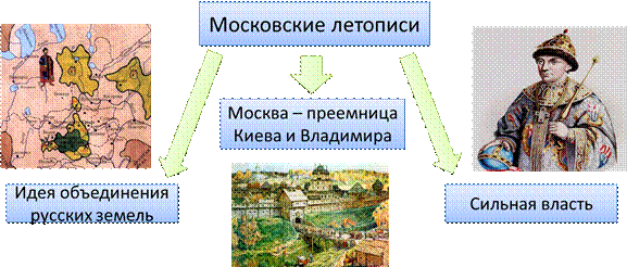 Москва преемница владимира презентация 4 класс окружающий мир перспектива