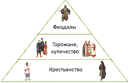 Общество 15. Социальная структура общества России 15 век. Социальная структура России 15-17 век пирамида. Социальная структура России в 15 веке схема. Слои общества в России 15 век.