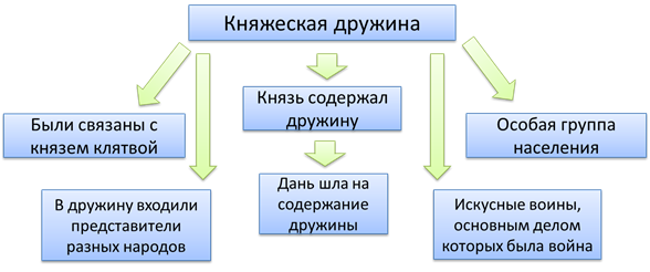 отношения князя с дружиной киевская русь. Смотреть фото отношения князя с дружиной киевская русь. Смотреть картинку отношения князя с дружиной киевская русь. Картинка про отношения князя с дружиной киевская русь. Фото отношения князя с дружиной киевская русь