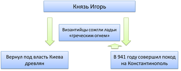отношения князя с дружиной киевская русь. Смотреть фото отношения князя с дружиной киевская русь. Смотреть картинку отношения князя с дружиной киевская русь. Картинка про отношения князя с дружиной киевская русь. Фото отношения князя с дружиной киевская русь