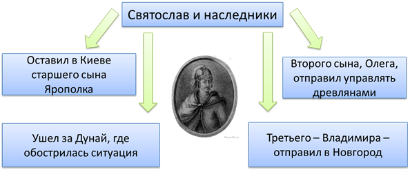 Запишите имя пропущенное в схеме святослав игоревич ярополк олег