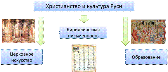 С христианством на русь пришли