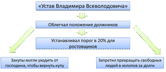 Издание устава владимира всеволодовича