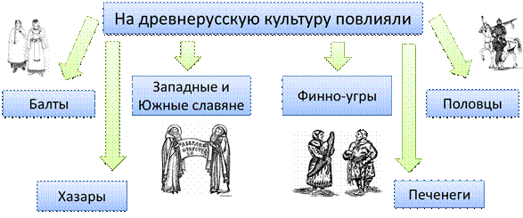 Почему крещение руси дало мощный толчок развитию