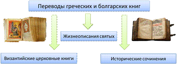 Почему крещение руси дало мощный толчок развитию