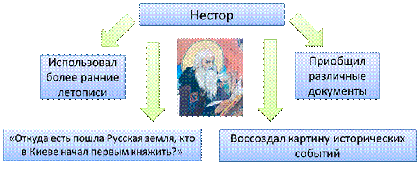 Почему крещение руси дало мощный толчок развитию