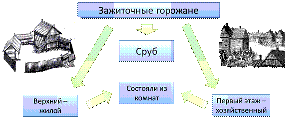 Где жили горожане. Дом зажиточного Горожанина. Зажиточные горожане жили в срубах. Дом горожан в 9-11 веках. Срубы горожан 11 века информация.