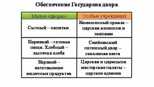 Сословный быт и картина мира русского человека в xvii в таблица