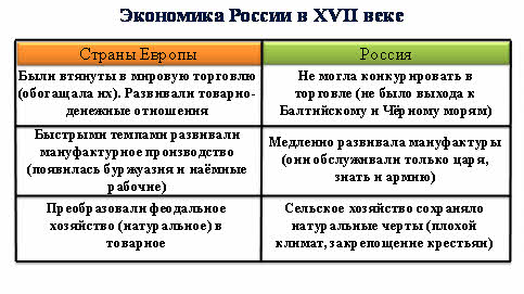 Социально экономическое развитие россии в 17 веке презентация 7 класс андреев