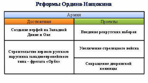 Проекты реформ василия голицына