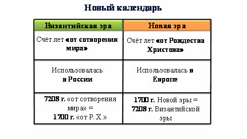 В каком году перевели. Счет лет от Рождества Христова. Византийская Эра. Византийский календарь. Календарь Византии.