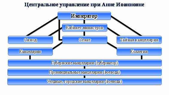 Высший орган при анне иоанновне