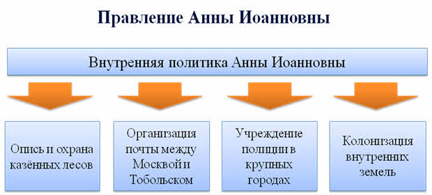 Внутренняя политика анны иоанновны. Анна Иоанновна внутренняя и внешняя политика таблица.