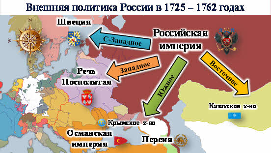 Презентация внешняя политика россии в 1725 1762 гг 8 класс фгос торкунов