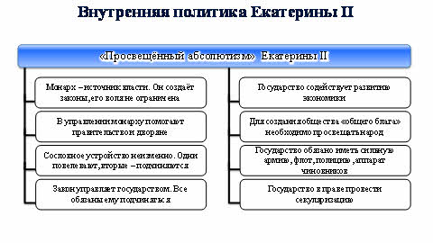 Внутренняя политика екатерины 2 план конспект