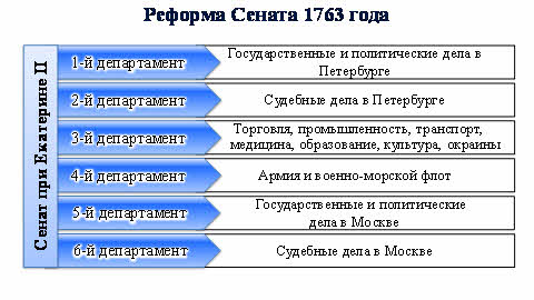 Реформы екатерины ii реформа сената. Причины реформы Сената Екатерины 2. Реформа Сената Екатерины 2 схема. Реформа Соната при Екатерине 2. Разделение Сената на 6 департаментов при Екатерине 2.