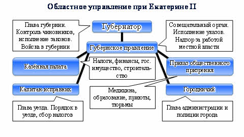 Схема государственного управления при екатерине 2 схема