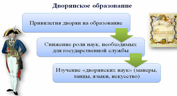 Сословный характер образования в 18 веке. Образование дворян. Образование 18 века в России. Образование дворян 18 века. Россия во второй половине 18 века.