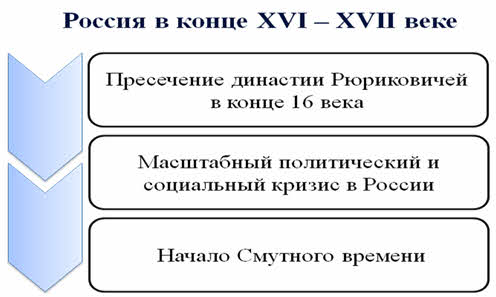 Россия в 16 веке кратко. Россия в конце 16 века кратко. 16 Век в России эссе.