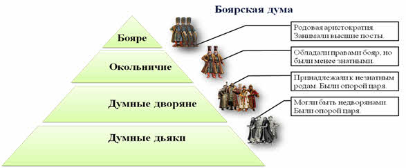 В состав век входят. Боярская Дума в 17 веке схема. Боярская Дума 17 века. Боярская Дума в 17 веке. Иерархия Боярской Думы.