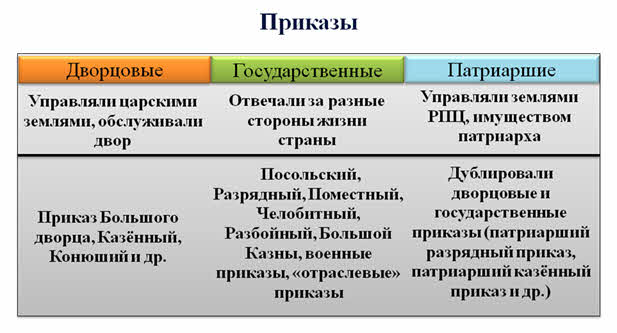 Проект на тему московские приказы 17 века