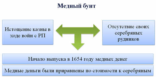 Медный бунт итоги. Медный бунт 1662 ход Восстания. Основные события медного бунта. Медный бунт события.