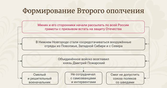 Тест окончание смутного времени 7 класс история. Окончание смутного времени 7 класс конспект. Кто претендовал на российский престол после завершения смуты. Призывной грамотой земского собора.